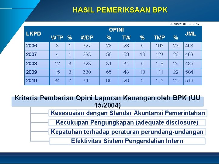 HASIL PEMERIKSAAN BPK Sumber: IHPS BPK LKPD WTP % WDP OPINI % TW %