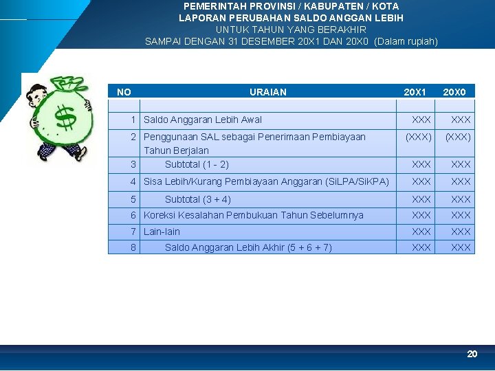 PEMERINTAH PROVINSI / KABUPATEN / KOTA LAPORAN PERUBAHAN SALDO ANGGAN LEBIH UNTUK TAHUN YANG