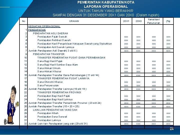 PEMERINTAH KABUPATEN/KOTA LAPORAN OPERASIONAL UNTUK TAHUN YANG BERAKHIR SAMPAI DENGAN 31 DESEMBER 20 X