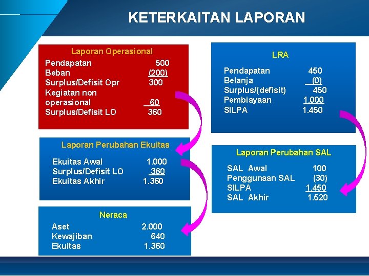 KETERKAITAN LAPORAN Laporan Operasional Pendapatan 500 Beban (200) Surplus/Defisit Opr 300 Kegiatan non operasional