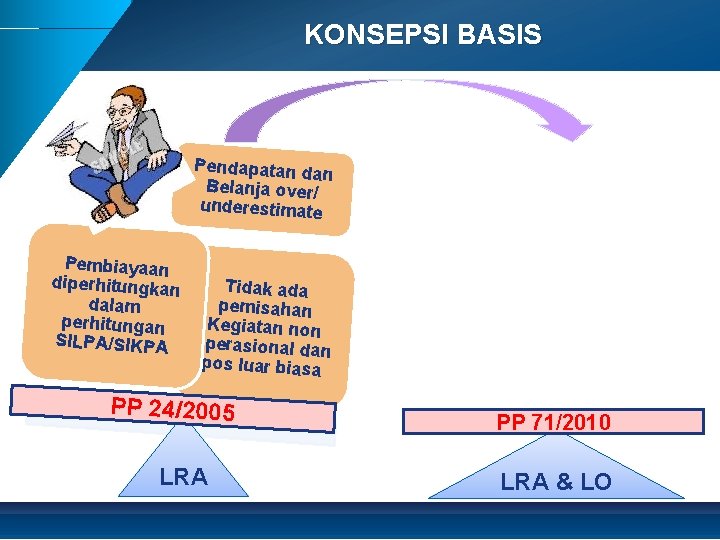 KONSEPSI BASIS Pendapatan dan Belanja over/ underestimate Pembiayaan diperhitungkan Tidak ada dalam pemisahan perhitungan