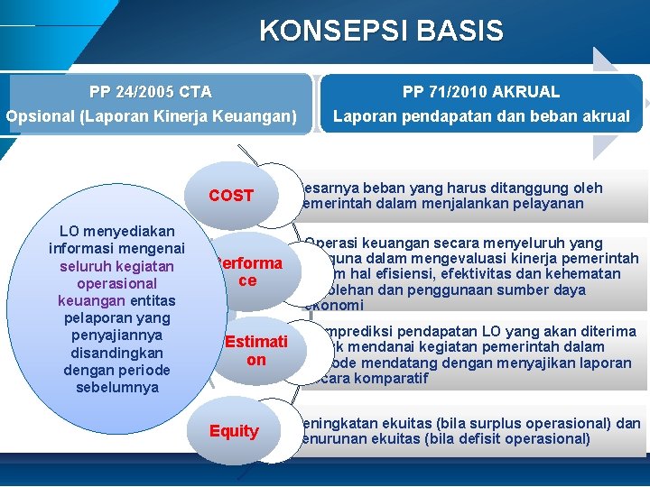 KONSEPSI BASIS PP 24/2005 CTA Opsional (Laporan Kinerja Keuangan) COST LO menyediakan informasi mengenai