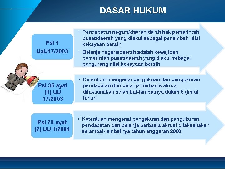 DASAR HUKUM Psl 1 Ua. U 17/2003 Psl 36 ayat (1) UU 17/2003 Psl