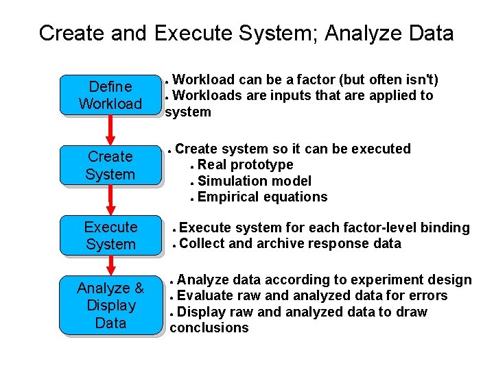 Create and Execute System; Analyze Data Define Workload Create System Execute System Analyze &