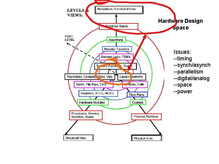 Hardware Design Space Issues: --timing --synch/asynch --parallelism --digital/analog --space --power 