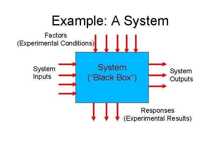 Example: A System Factors (Experimental Conditions) System Inputs System (“Black Box”) System Outputs Responses