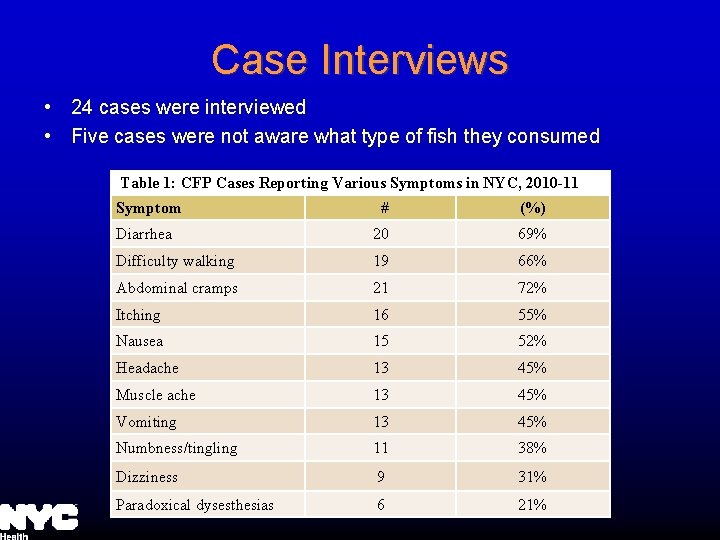 Case Interviews • 24 cases were interviewed • Five cases were not aware what