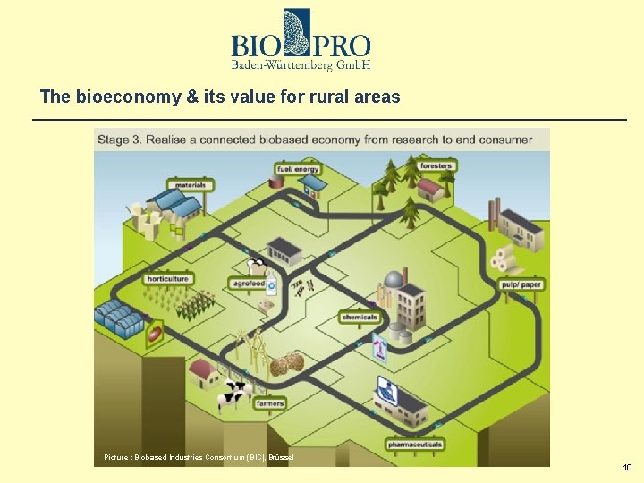 The bioeconomy & its value for rural areas Picture : Biobased Industries Consortium (BIC),