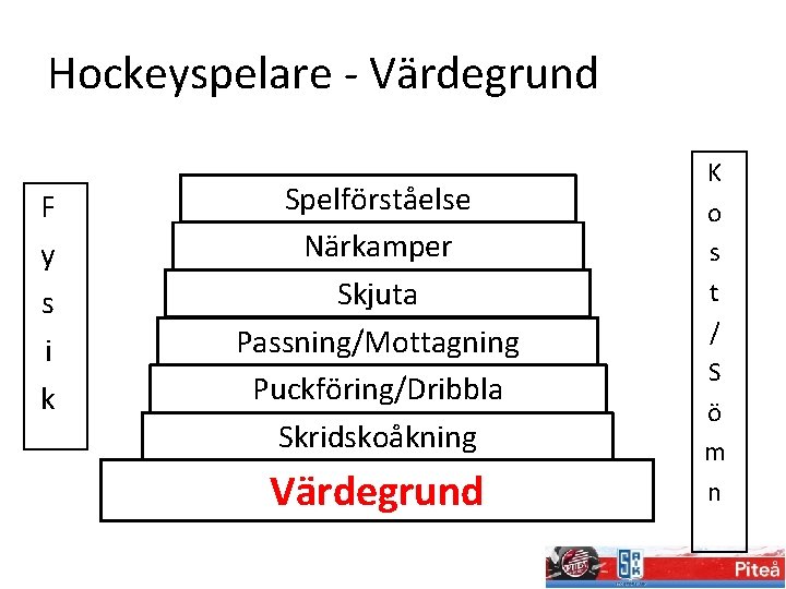 Hockeyspelare - Värdegrund F y s i k Spelförståelse Närkamper Skjuta Passning/Mottagning Puckföring/Dribbla Skridskoåkning