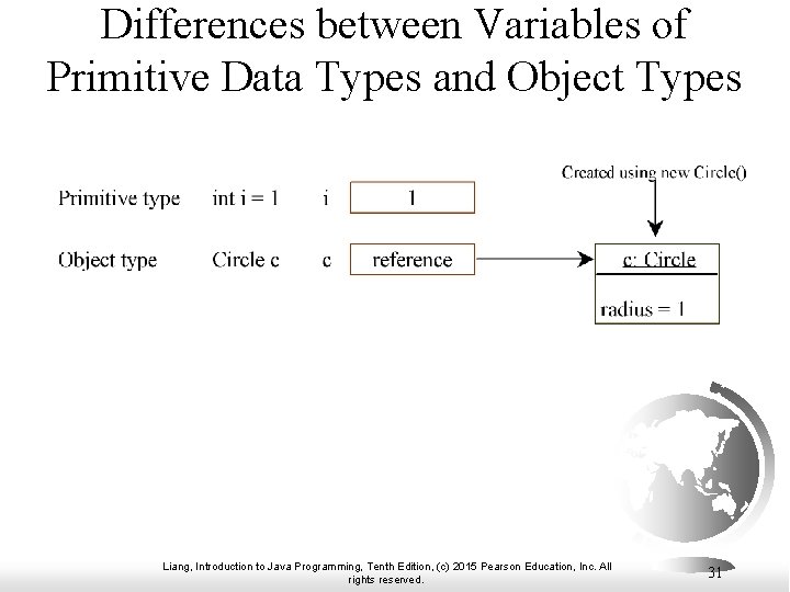 Differences between Variables of Primitive Data Types and Object Types Liang, Introduction to Java Differences between Variables of Primitive Data Types and Object Types Liang, Introduction to Java