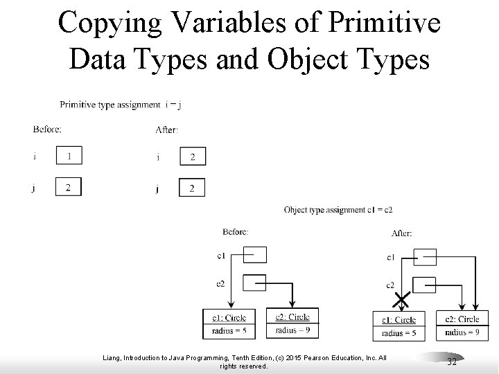 Copying Variables of Primitive Data Types and Object Types Liang, Introduction to Java Programming, Copying Variables of Primitive Data Types and Object Types Liang, Introduction to Java Programming,