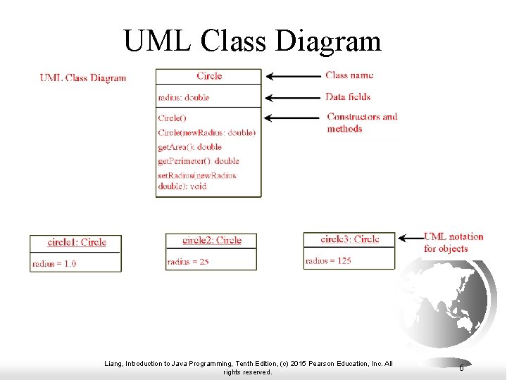 UML Class Diagram Liang, Introduction to Java Programming, Tenth Edition, (c) 2015 Pearson Education, UML Class Diagram Liang, Introduction to Java Programming, Tenth Edition, (c) 2015 Pearson Education,