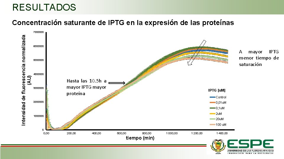 RESULTADOS Concentración saturante de IPTG en la expresión de las proteínas Intensidad de fluorescencia