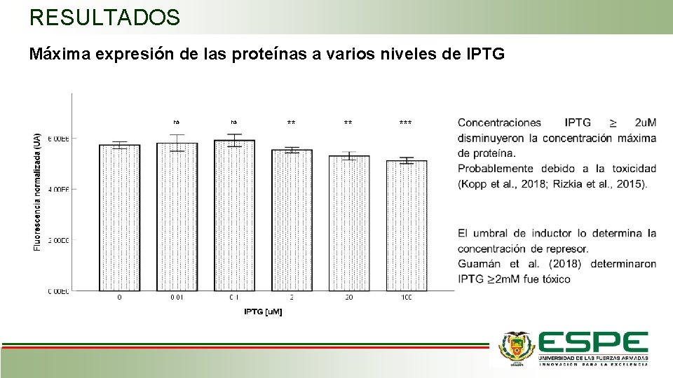 RESULTADOS Máxima expresión de las proteínas a varios niveles de IPTG ns ns **