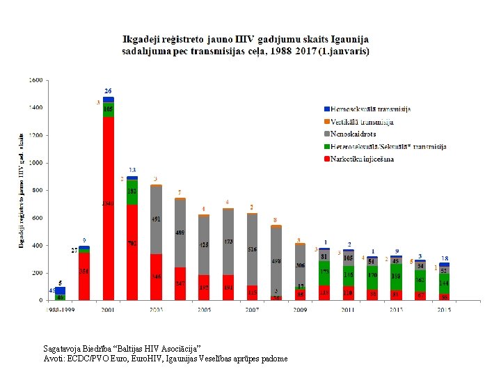 Sagatavoja Biedrība “Baltijas HIV Asociācija” Avoti: ECDC/PVO Euro, Euro. HIV, Igaunijas Veselības aprūpes padome