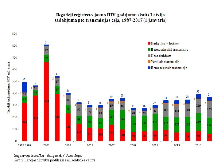 Sagatavoja Biedrība “Baltijas HIV Asociācija” Avoti: Latvijas Slimību profilakses un kontroles centrs 