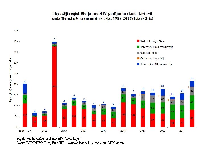 Sagatavoja Biedrība “Baltijas HIV Asociācija” Avoti: ECDC/PVO Euro, Euro. HIV, Lietuvas Infekciju slimību un