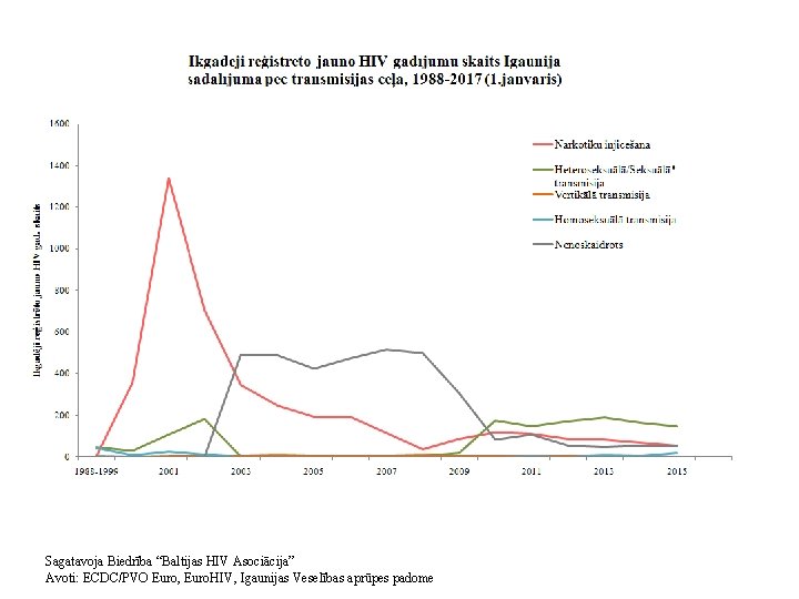Sagatavoja Biedrība “Baltijas HIV Asociācija” Avoti: ECDC/PVO Euro, Euro. HIV, Igaunijas Veselības aprūpes padome
