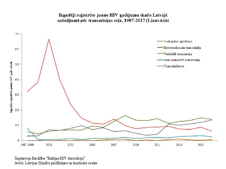 Sagatavoja Biedrība “Baltijas HIV Asociācija” Avoti: Latvijas Slimību profilakses un kontroles centrs 