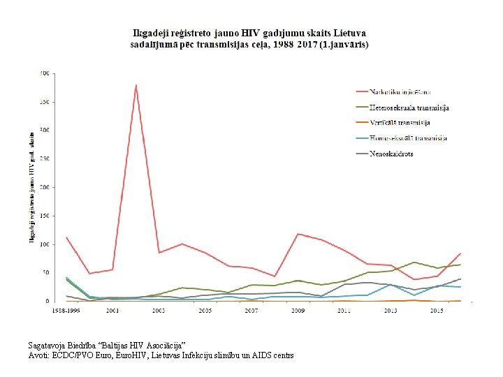 Sagatavoja Biedrība “Baltijas HIV Asociācija” Avoti: ECDC/PVO Euro, Euro. HIV, Lietuvas Infekciju slimību un