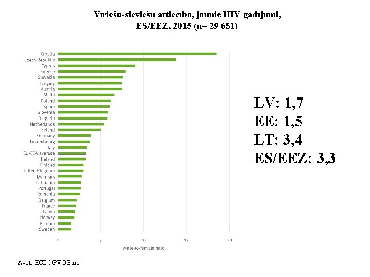 Vīriešu-sieviešu attiecība, jaunie HIV gadījumi, ES/EEZ, 2015 (n= 29 651) LV: 1, 7 EE: