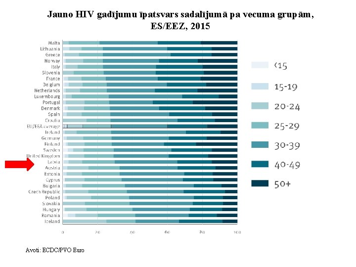 Jauno HIV gadījumu īpatsvars sadalījumā pa vecuma grupām, ES/EEZ, 2015 Avoti: ECDC/PVO Euro 