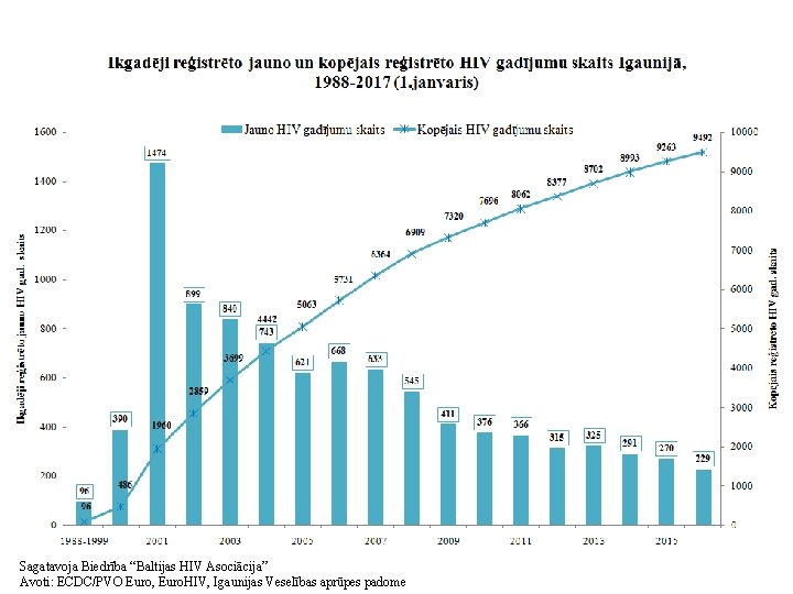 Sagatavoja Biedrība “Baltijas HIV Asociācija” Avoti: ECDC/PVO Euro, Euro. HIV, Igaunijas Veselības aprūpes padome