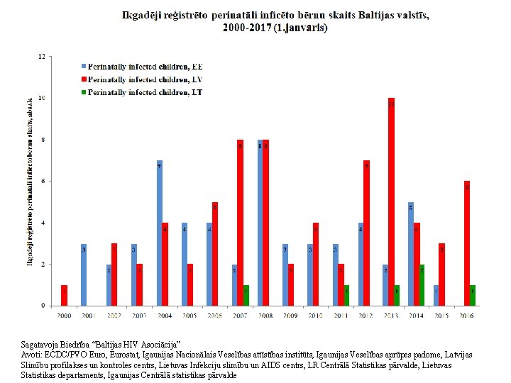 Sagatavoja Biedrība “Baltijas HIV Asociācija” Avoti: ECDC/PVO Euro, Eurostat, Igaunijas Nacionālais Veselības attīstības institūts,