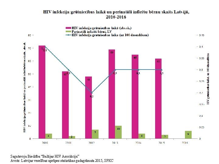 Sagatavoja Biedrība “Baltijas HIV Asociācija” Avots: Latvijas veselības aprūpes statistikas gadagrāmata 2015, SPKC 