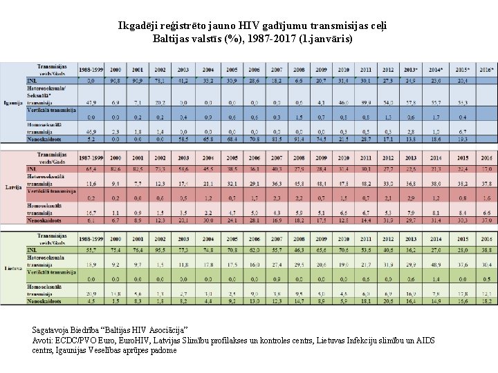 Ikgadēji reģistrēto jauno HIV gadījumu transmisijas ceļi Baltijas valstīs (%), 1987 -2017 (1. janvāris)