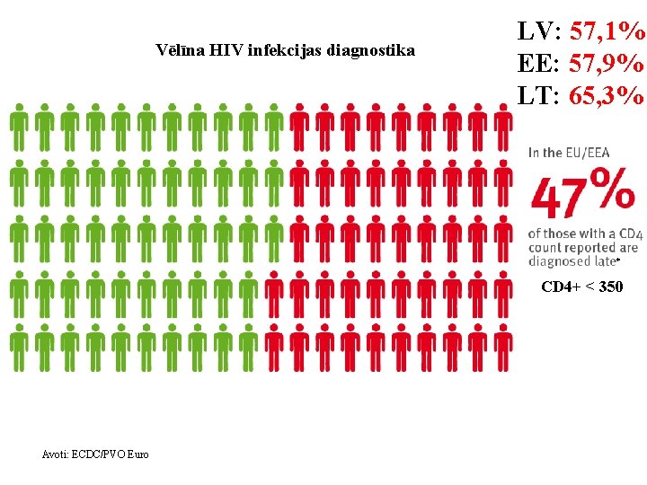 Vēlīna HIV infekcijas diagnostika LV: 57, 1% EE: 57, 9% LT: 65, 3% *