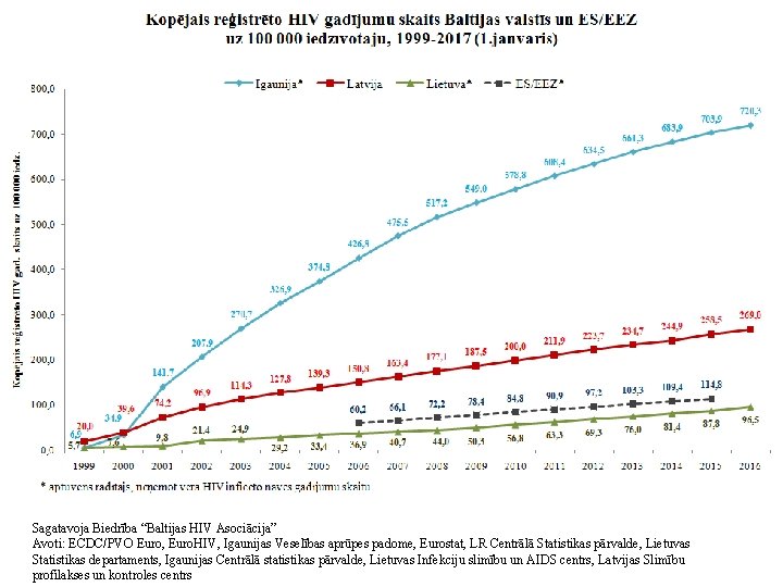 Sagatavoja Biedrība “Baltijas HIV Asociācija” Avoti: ECDC/PVO Euro, Euro. HIV, Igaunijas Veselības aprūpes padome,