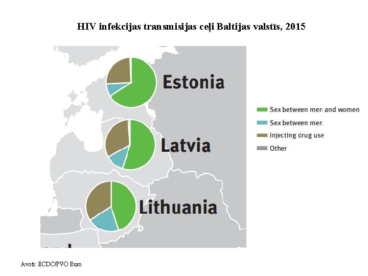 HIV infekcijas transmisijas ceļi Baltijas valstīs, 2015 Avoti: ECDC/PVO Euro 