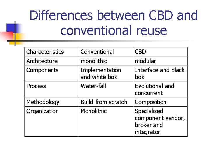 Differences between CBD and conventional reuse Characteristics Conventional CBD Architecture monolithic modular Components Implementation