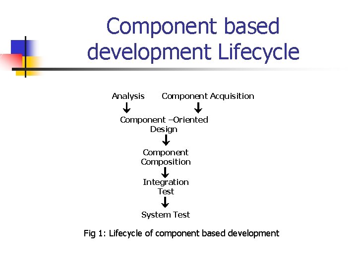 Component based development Lifecycle Analysis Component Acquisition Component –Oriented Design Component Composition Integration Test