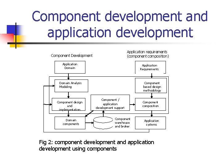 Component development and application development Application requirements (component composition) Component Development Application Domain Application