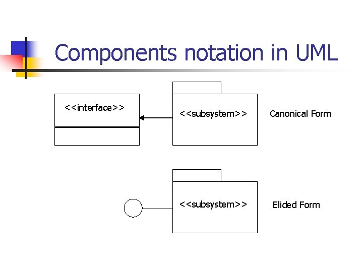 Components notation in UML <<interface>> <<subsystem>> Canonical Form Elided Form 