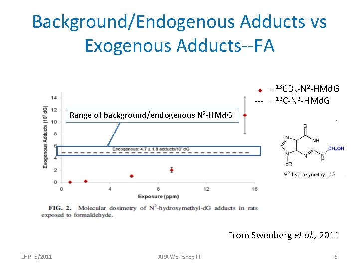 Background/Endogenous Adducts vs Exogenous Adducts--FA = 13 CD 2 -N 2 -HMd. G ---