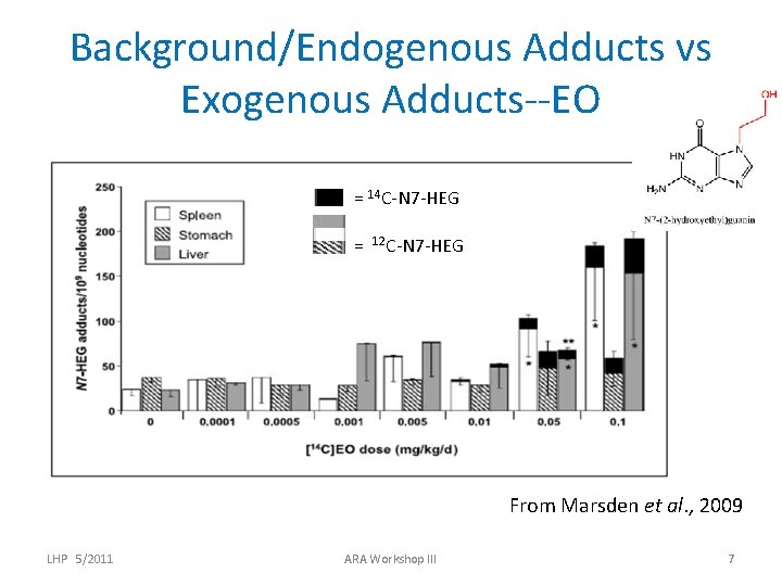 Background/Endogenous Adducts vs Exogenous Adducts--EO = 14 C-N 7 -HEG = 12 C-N 7