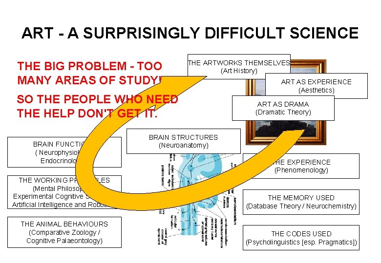 ART - A SURPRISINGLY DIFFICULT SCIENCE THE BIG PROBLEM - TOO MANY AREAS OF