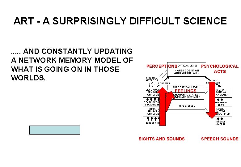 ART - A SURPRISINGLY DIFFICULT SCIENCE. . . AND CONSTANTLY UPDATING A NETWORK MEMORY