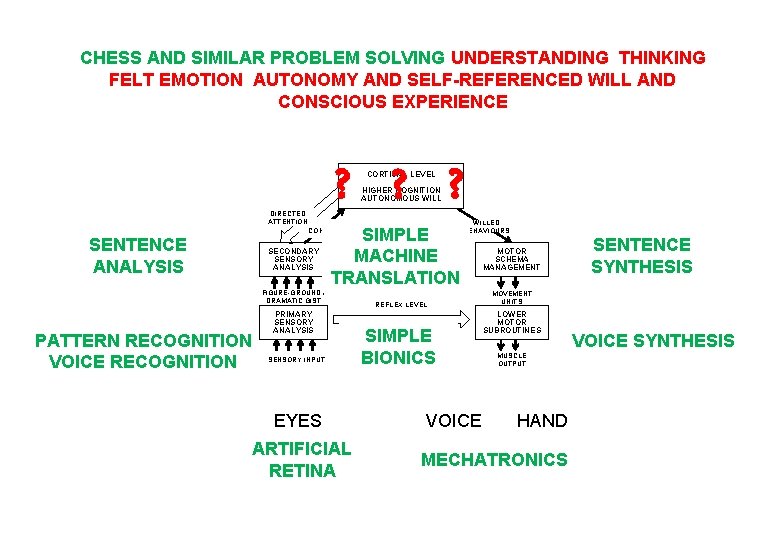 CHESS AND SIMILAR PROBLEM SOLVING UNDERSTANDING THINKING FELT EMOTION AUTONOMY AND SELF-REFERENCED WILL AND