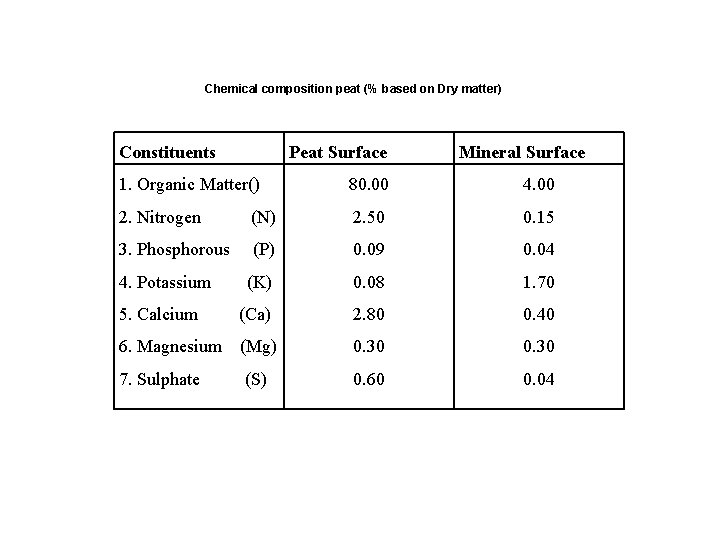 Chemical composition peat (% based on Dry matter) Constituents Peat Surface Mineral Surface 1.