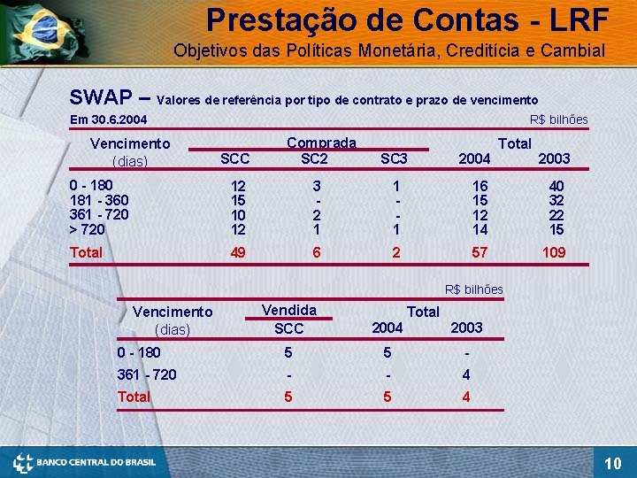 Prestação de Contas - LRF Objetivos das Políticas Monetária, Creditícia e Cambial SWAP –