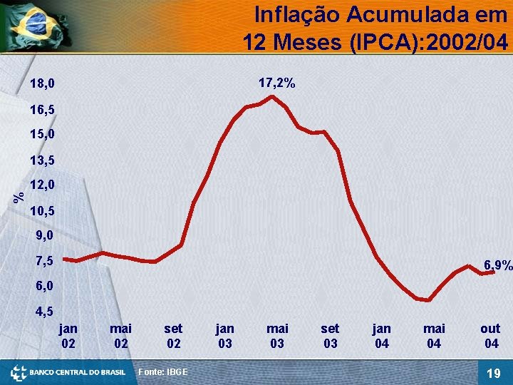 Inflação Acumulada em 12 Meses (IPCA): 2002/04 17, 2% 18, 0 16, 5 15,