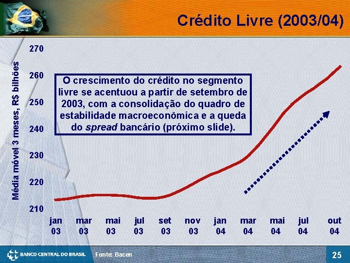 Crédito Livre (2003/04) Média móvel 3 meses, R$ bilhões 270 260 250 240 O