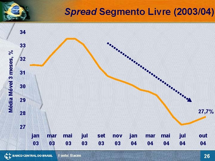 Spread Segmento Livre (2003/04) 34 Média Móvel 3 meses, % 33 32 31 30