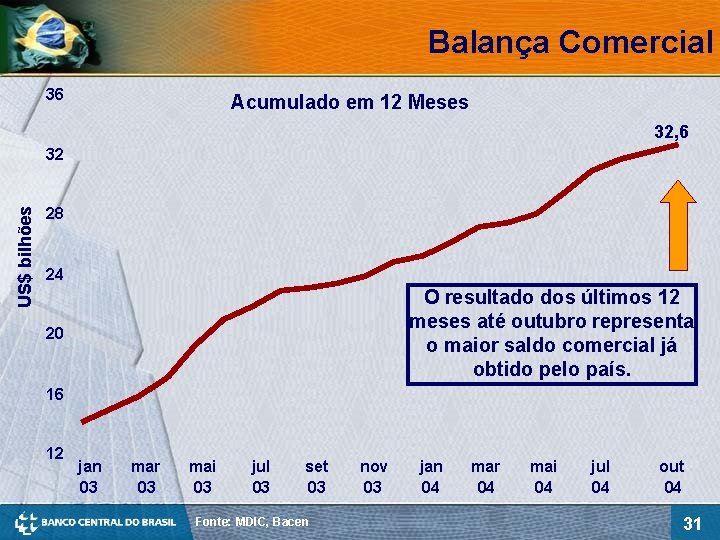 Balança Comercial 36 Acumulado em 12 Meses 32, 6 US$ bilhões 32 28 24