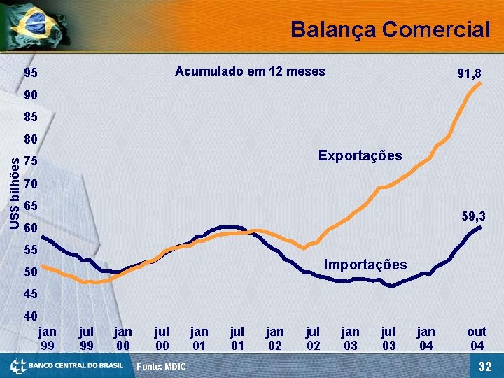 Balança Comercial Acumulado em 12 meses 95 91, 8 90 85 US$ bilhões 80