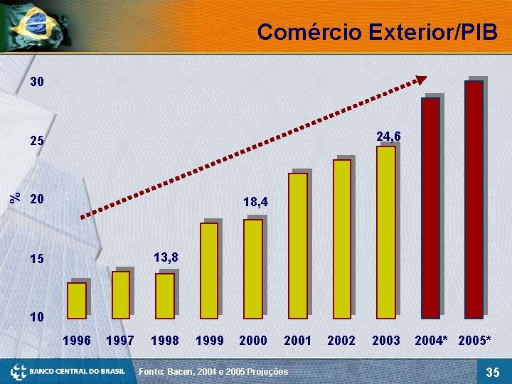 Comércio Exterior/PIB 30 24, 6 % 25 20 18, 4 13, 8 15 10